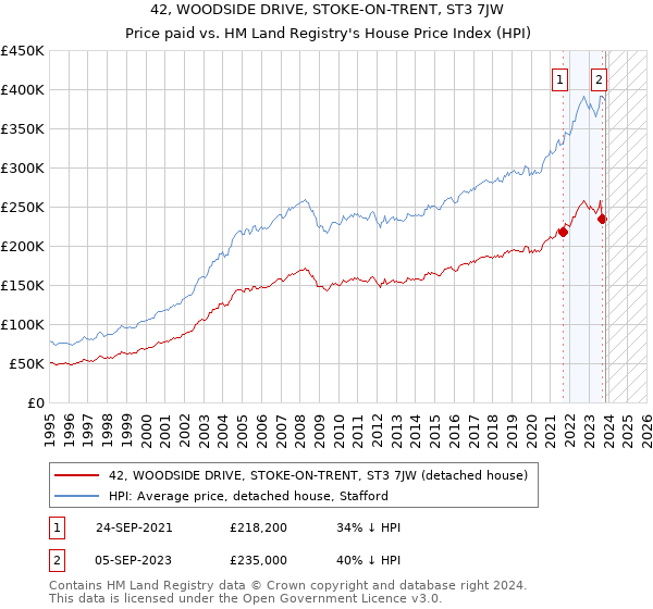 42, WOODSIDE DRIVE, STOKE-ON-TRENT, ST3 7JW: Price paid vs HM Land Registry's House Price Index