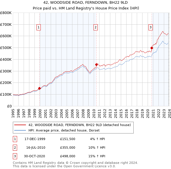 42, WOODSIDE ROAD, FERNDOWN, BH22 9LD: Price paid vs HM Land Registry's House Price Index
