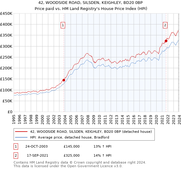 42, WOODSIDE ROAD, SILSDEN, KEIGHLEY, BD20 0BP: Price paid vs HM Land Registry's House Price Index