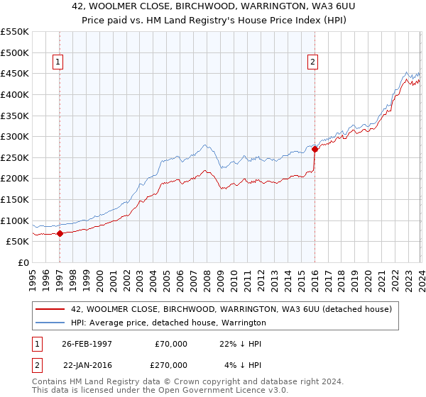 42, WOOLMER CLOSE, BIRCHWOOD, WARRINGTON, WA3 6UU: Price paid vs HM Land Registry's House Price Index