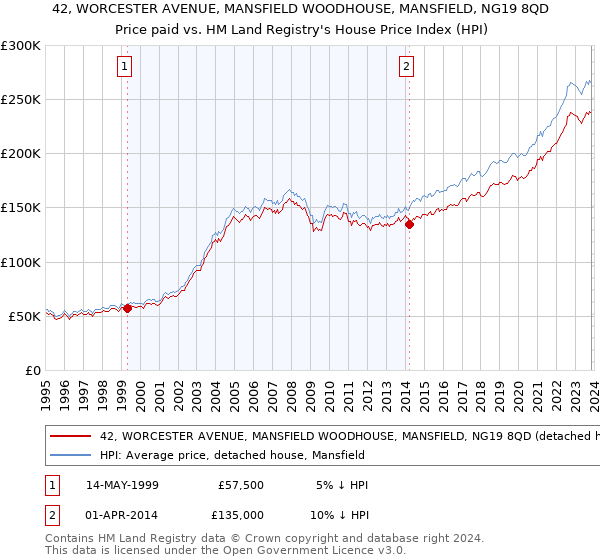 42, WORCESTER AVENUE, MANSFIELD WOODHOUSE, MANSFIELD, NG19 8QD: Price paid vs HM Land Registry's House Price Index