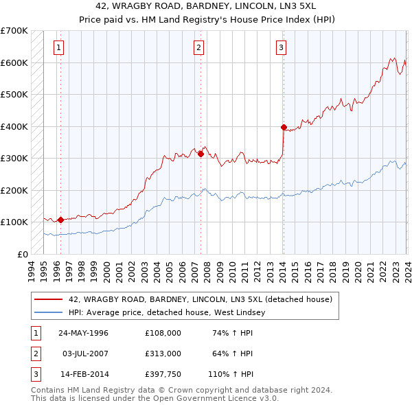 42, WRAGBY ROAD, BARDNEY, LINCOLN, LN3 5XL: Price paid vs HM Land Registry's House Price Index