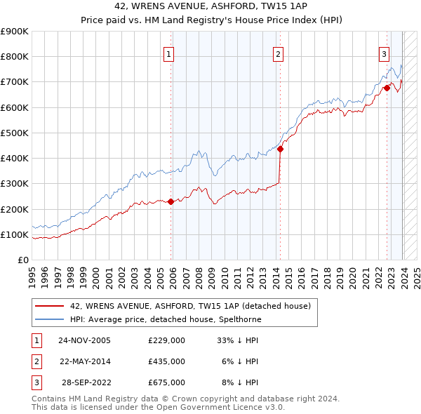 42, WRENS AVENUE, ASHFORD, TW15 1AP: Price paid vs HM Land Registry's House Price Index