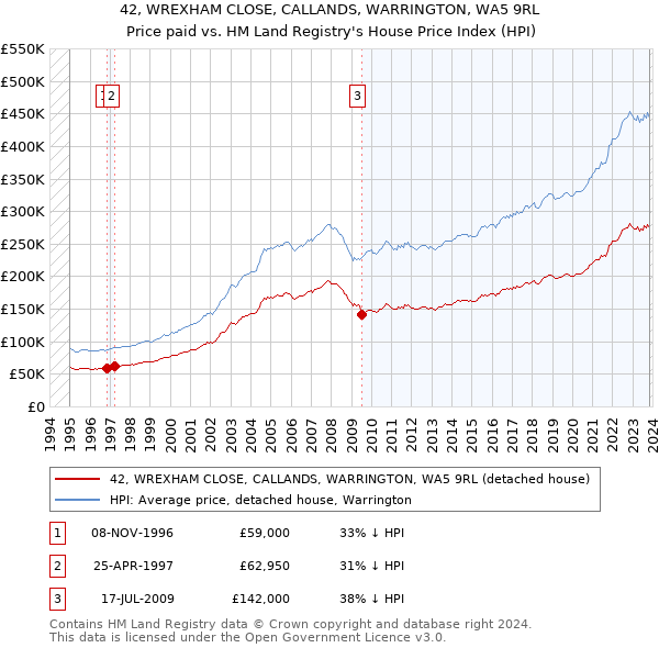 42, WREXHAM CLOSE, CALLANDS, WARRINGTON, WA5 9RL: Price paid vs HM Land Registry's House Price Index