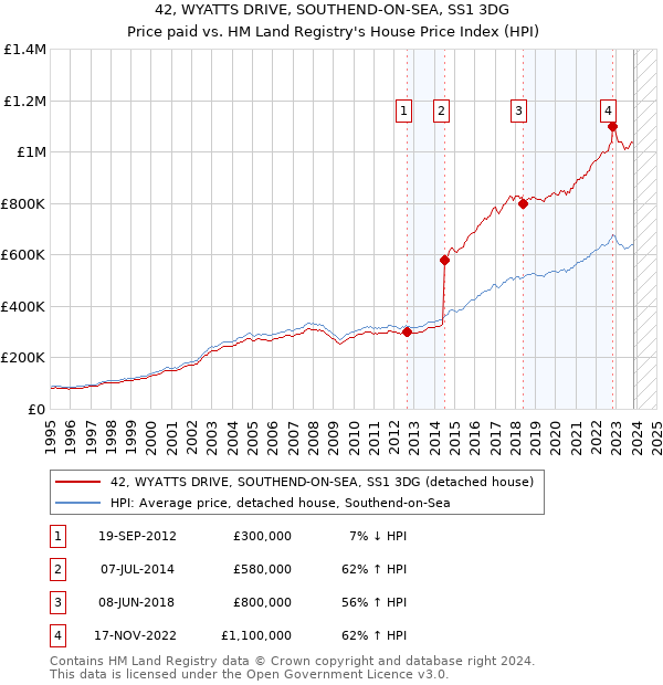 42, WYATTS DRIVE, SOUTHEND-ON-SEA, SS1 3DG: Price paid vs HM Land Registry's House Price Index