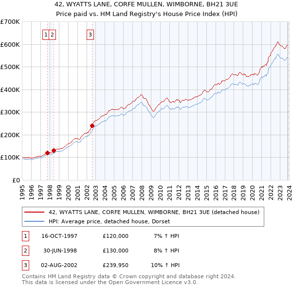 42, WYATTS LANE, CORFE MULLEN, WIMBORNE, BH21 3UE: Price paid vs HM Land Registry's House Price Index
