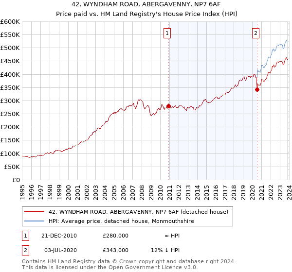 42, WYNDHAM ROAD, ABERGAVENNY, NP7 6AF: Price paid vs HM Land Registry's House Price Index