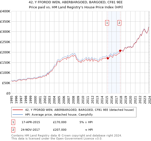 42, Y FFORDD WEN, ABERBARGOED, BARGOED, CF81 9EE: Price paid vs HM Land Registry's House Price Index