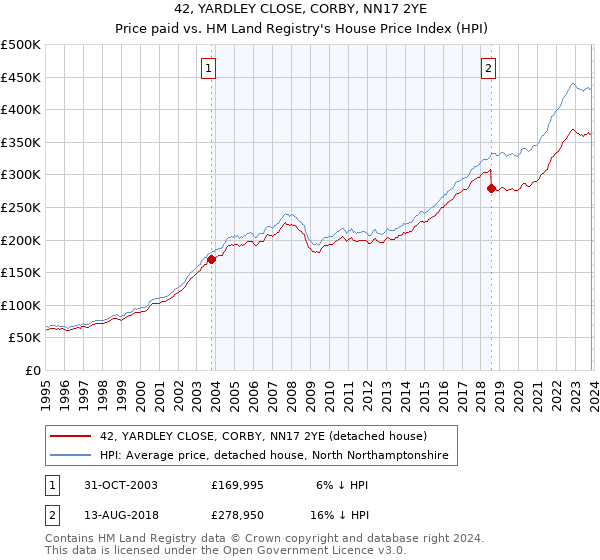 42, YARDLEY CLOSE, CORBY, NN17 2YE: Price paid vs HM Land Registry's House Price Index