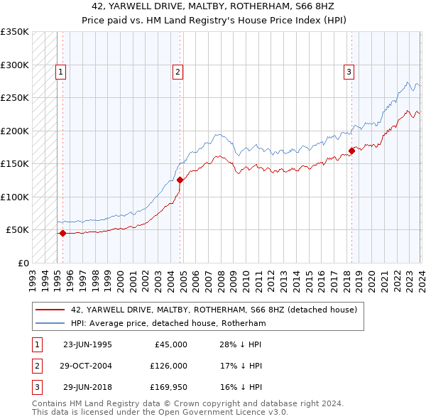 42, YARWELL DRIVE, MALTBY, ROTHERHAM, S66 8HZ: Price paid vs HM Land Registry's House Price Index