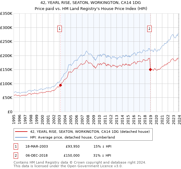 42, YEARL RISE, SEATON, WORKINGTON, CA14 1DG: Price paid vs HM Land Registry's House Price Index