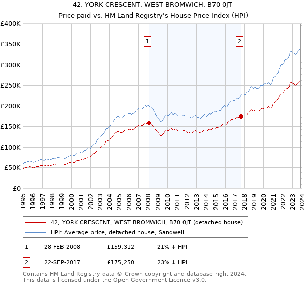 42, YORK CRESCENT, WEST BROMWICH, B70 0JT: Price paid vs HM Land Registry's House Price Index