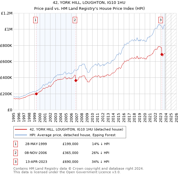 42, YORK HILL, LOUGHTON, IG10 1HU: Price paid vs HM Land Registry's House Price Index