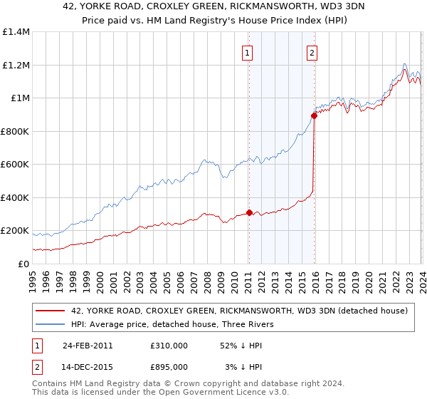 42, YORKE ROAD, CROXLEY GREEN, RICKMANSWORTH, WD3 3DN: Price paid vs HM Land Registry's House Price Index