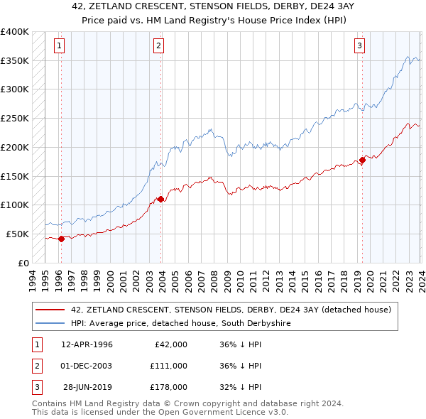 42, ZETLAND CRESCENT, STENSON FIELDS, DERBY, DE24 3AY: Price paid vs HM Land Registry's House Price Index