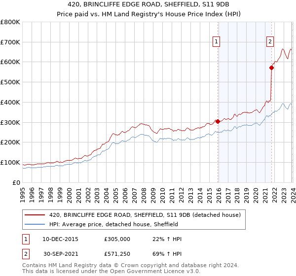 420, BRINCLIFFE EDGE ROAD, SHEFFIELD, S11 9DB: Price paid vs HM Land Registry's House Price Index