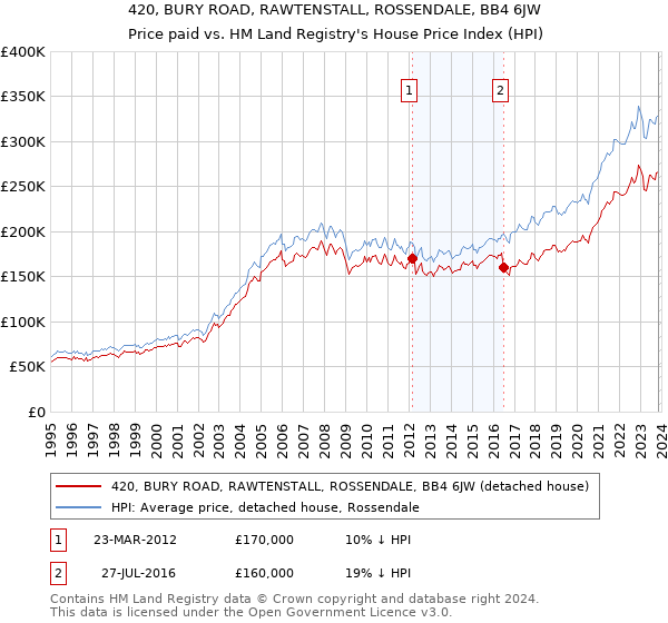 420, BURY ROAD, RAWTENSTALL, ROSSENDALE, BB4 6JW: Price paid vs HM Land Registry's House Price Index