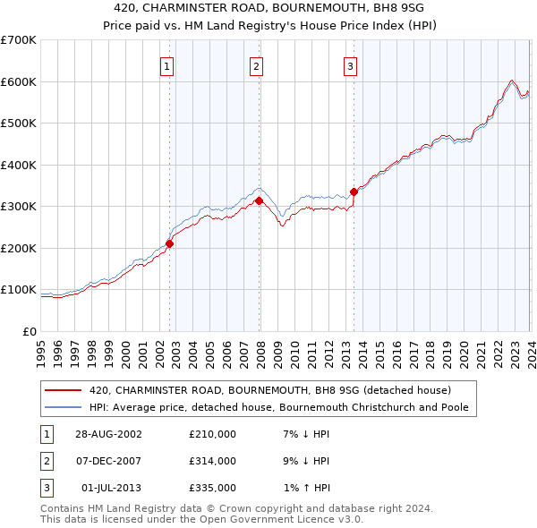 420, CHARMINSTER ROAD, BOURNEMOUTH, BH8 9SG: Price paid vs HM Land Registry's House Price Index