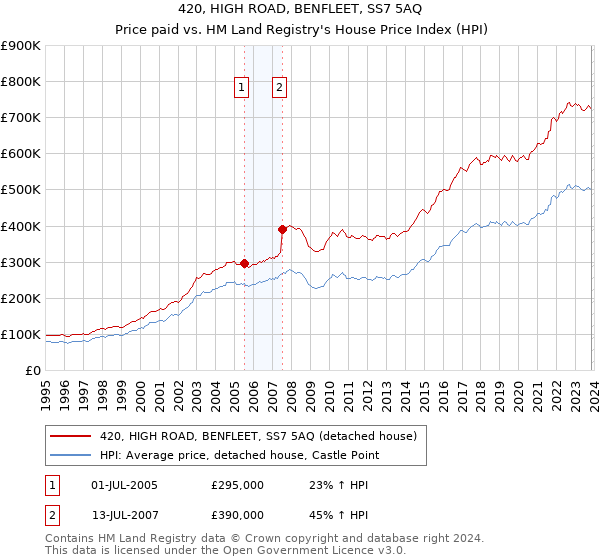 420, HIGH ROAD, BENFLEET, SS7 5AQ: Price paid vs HM Land Registry's House Price Index