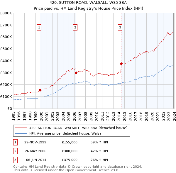 420, SUTTON ROAD, WALSALL, WS5 3BA: Price paid vs HM Land Registry's House Price Index