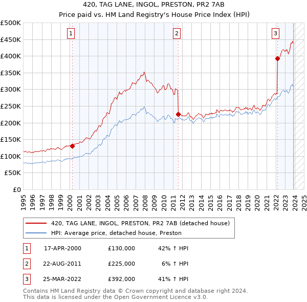 420, TAG LANE, INGOL, PRESTON, PR2 7AB: Price paid vs HM Land Registry's House Price Index