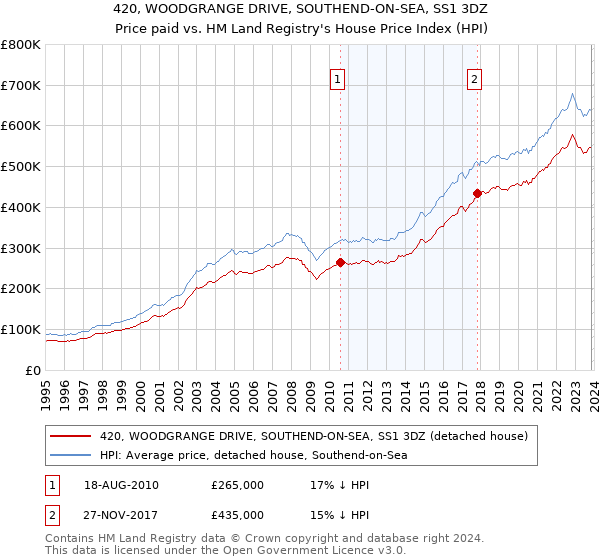 420, WOODGRANGE DRIVE, SOUTHEND-ON-SEA, SS1 3DZ: Price paid vs HM Land Registry's House Price Index
