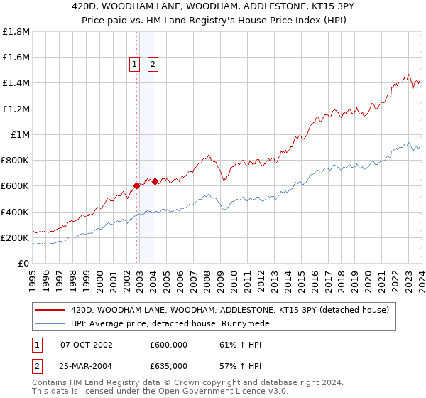 420D, WOODHAM LANE, WOODHAM, ADDLESTONE, KT15 3PY: Price paid vs HM Land Registry's House Price Index
