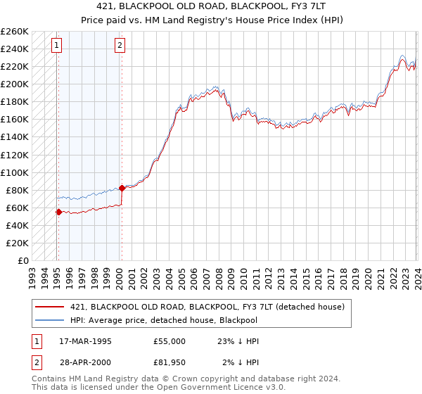 421, BLACKPOOL OLD ROAD, BLACKPOOL, FY3 7LT: Price paid vs HM Land Registry's House Price Index