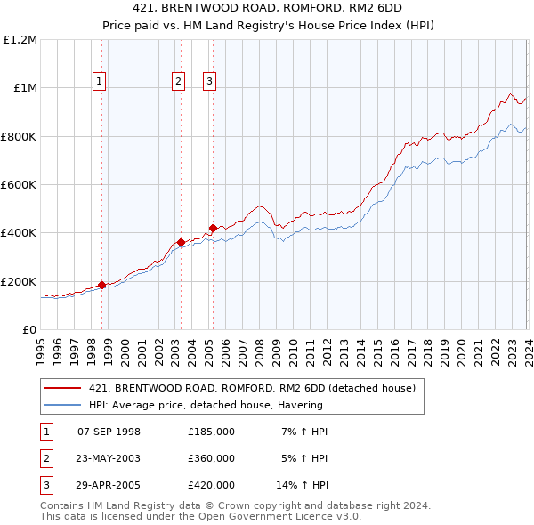 421, BRENTWOOD ROAD, ROMFORD, RM2 6DD: Price paid vs HM Land Registry's House Price Index