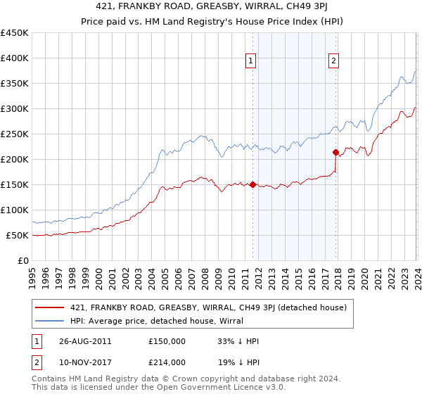 421, FRANKBY ROAD, GREASBY, WIRRAL, CH49 3PJ: Price paid vs HM Land Registry's House Price Index