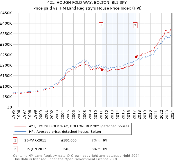 421, HOUGH FOLD WAY, BOLTON, BL2 3PY: Price paid vs HM Land Registry's House Price Index