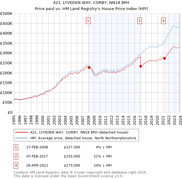 421, LYVEDEN WAY, CORBY, NN18 8PH: Price paid vs HM Land Registry's House Price Index