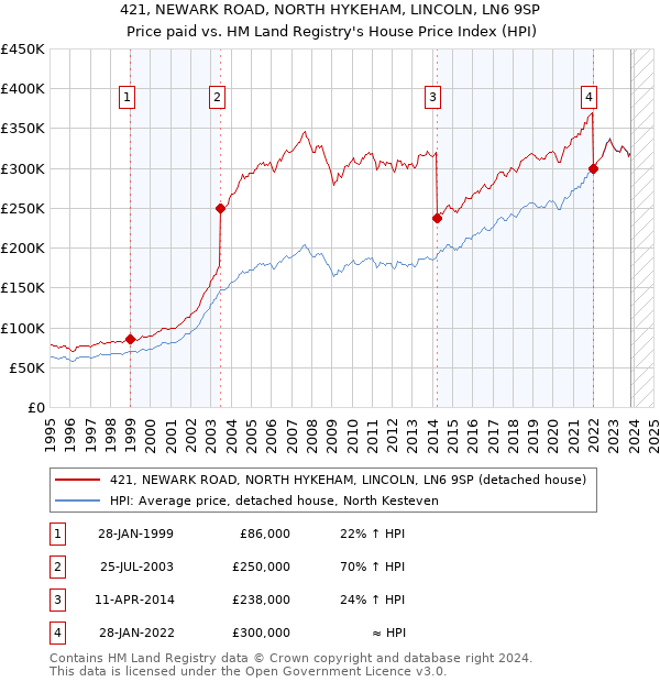 421, NEWARK ROAD, NORTH HYKEHAM, LINCOLN, LN6 9SP: Price paid vs HM Land Registry's House Price Index