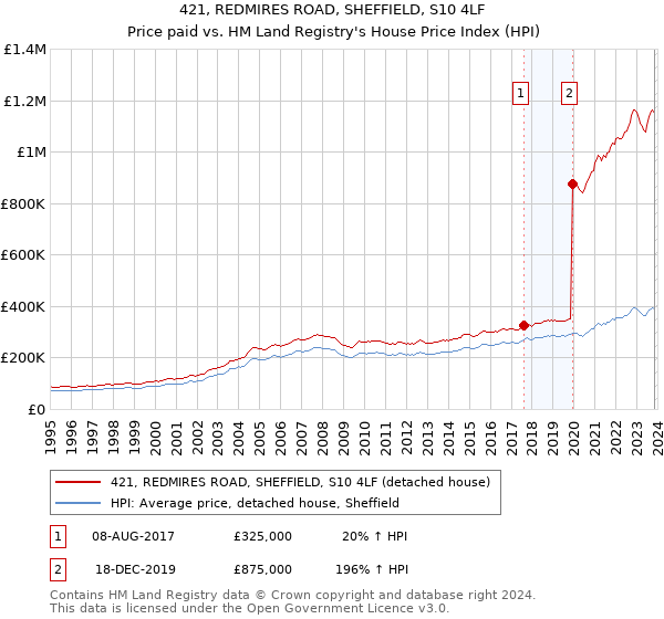 421, REDMIRES ROAD, SHEFFIELD, S10 4LF: Price paid vs HM Land Registry's House Price Index