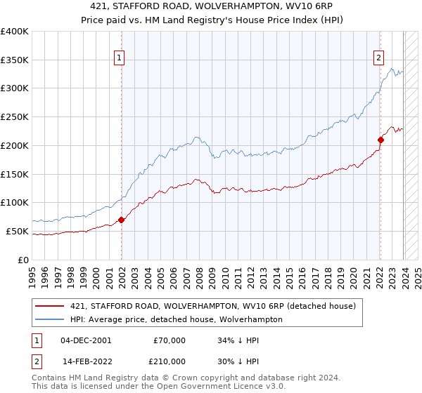 421, STAFFORD ROAD, WOLVERHAMPTON, WV10 6RP: Price paid vs HM Land Registry's House Price Index