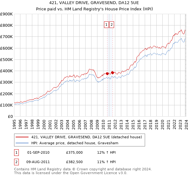 421, VALLEY DRIVE, GRAVESEND, DA12 5UE: Price paid vs HM Land Registry's House Price Index