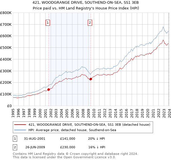 421, WOODGRANGE DRIVE, SOUTHEND-ON-SEA, SS1 3EB: Price paid vs HM Land Registry's House Price Index