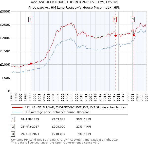 422, ASHFIELD ROAD, THORNTON-CLEVELEYS, FY5 3PJ: Price paid vs HM Land Registry's House Price Index