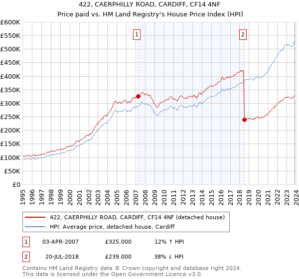 422, CAERPHILLY ROAD, CARDIFF, CF14 4NF: Price paid vs HM Land Registry's House Price Index