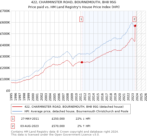 422, CHARMINSTER ROAD, BOURNEMOUTH, BH8 9SG: Price paid vs HM Land Registry's House Price Index