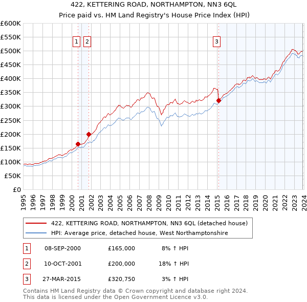 422, KETTERING ROAD, NORTHAMPTON, NN3 6QL: Price paid vs HM Land Registry's House Price Index