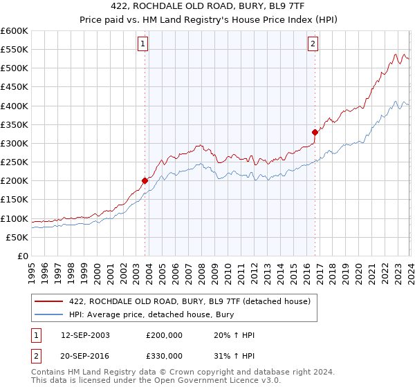 422, ROCHDALE OLD ROAD, BURY, BL9 7TF: Price paid vs HM Land Registry's House Price Index