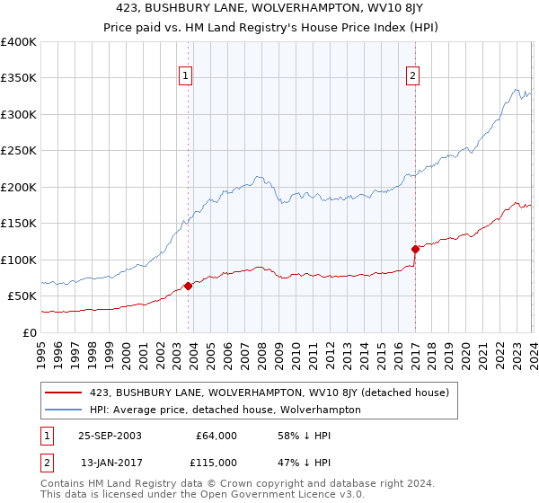 423, BUSHBURY LANE, WOLVERHAMPTON, WV10 8JY: Price paid vs HM Land Registry's House Price Index