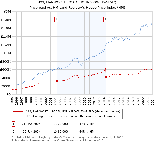 423, HANWORTH ROAD, HOUNSLOW, TW4 5LQ: Price paid vs HM Land Registry's House Price Index