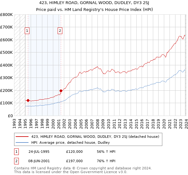 423, HIMLEY ROAD, GORNAL WOOD, DUDLEY, DY3 2SJ: Price paid vs HM Land Registry's House Price Index