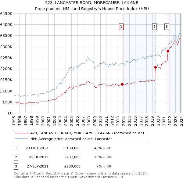 423, LANCASTER ROAD, MORECAMBE, LA4 6NB: Price paid vs HM Land Registry's House Price Index
