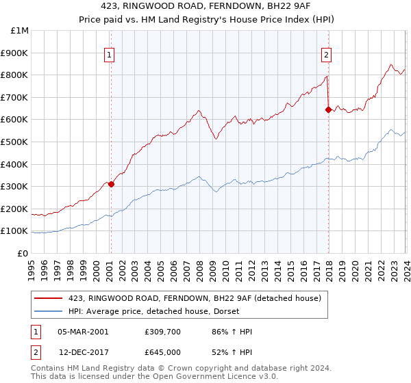 423, RINGWOOD ROAD, FERNDOWN, BH22 9AF: Price paid vs HM Land Registry's House Price Index
