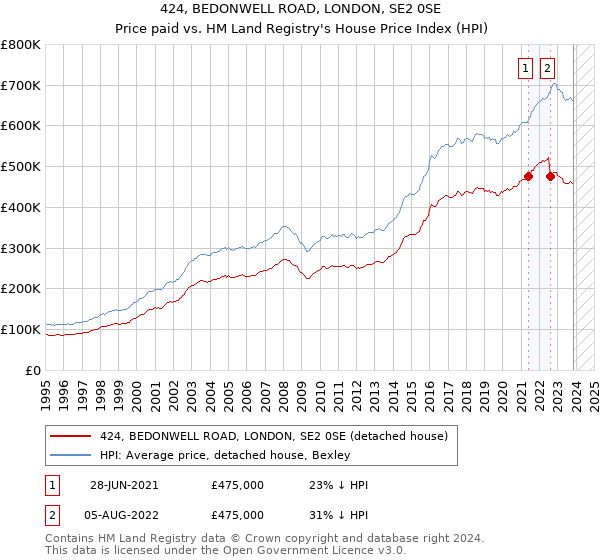 424, BEDONWELL ROAD, LONDON, SE2 0SE: Price paid vs HM Land Registry's House Price Index