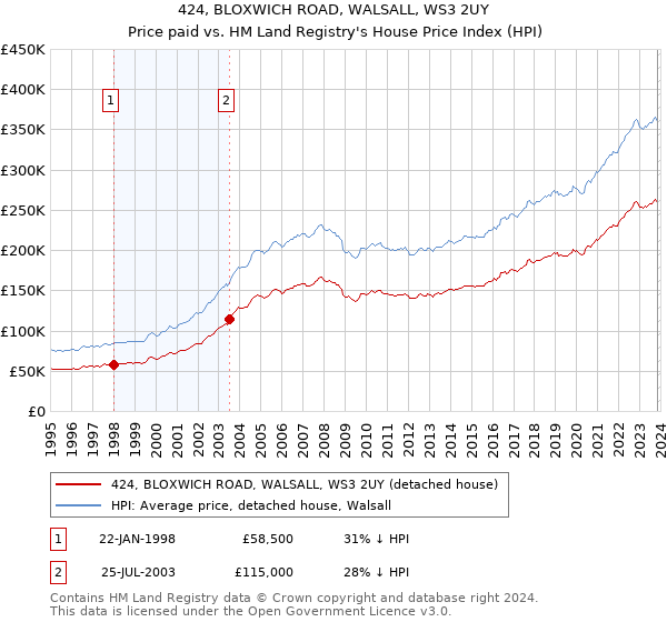 424, BLOXWICH ROAD, WALSALL, WS3 2UY: Price paid vs HM Land Registry's House Price Index