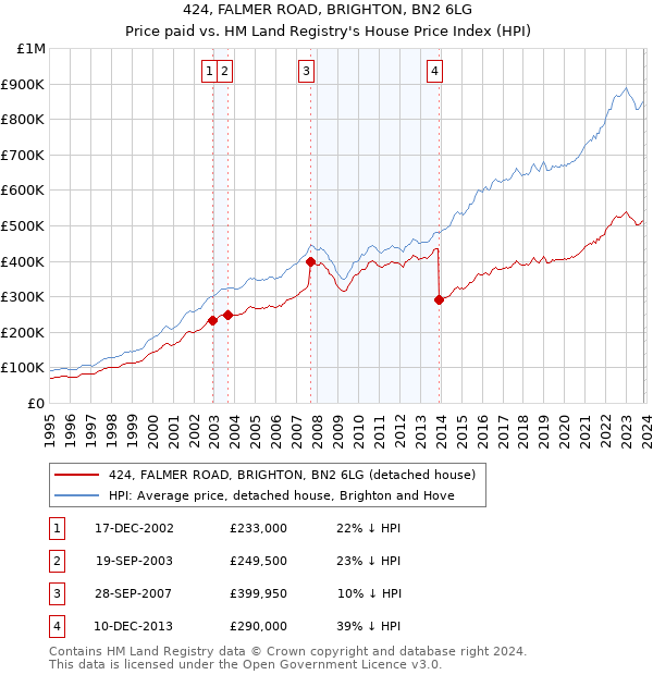 424, FALMER ROAD, BRIGHTON, BN2 6LG: Price paid vs HM Land Registry's House Price Index